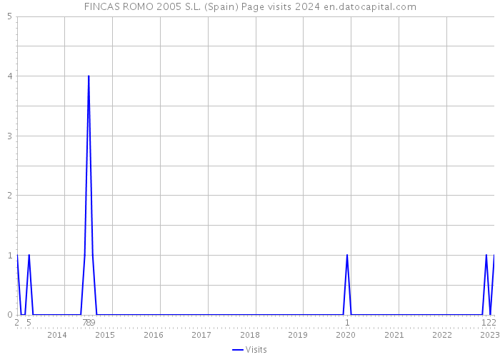 FINCAS ROMO 2005 S.L. (Spain) Page visits 2024 