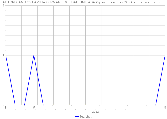 AUTORECAMBIOS FAMILIA GUZMAN SOCIEDAD LIMITADA (Spain) Searches 2024 