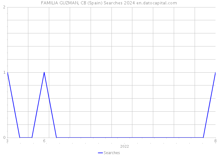 FAMILIA GUZMAN, CB (Spain) Searches 2024 