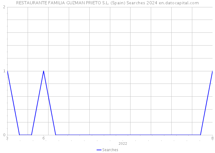 RESTAURANTE FAMILIA GUZMAN PRIETO S.L. (Spain) Searches 2024 