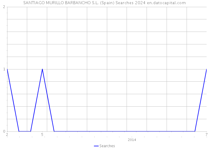 SANTIAGO MURILLO BARBANCHO S.L. (Spain) Searches 2024 