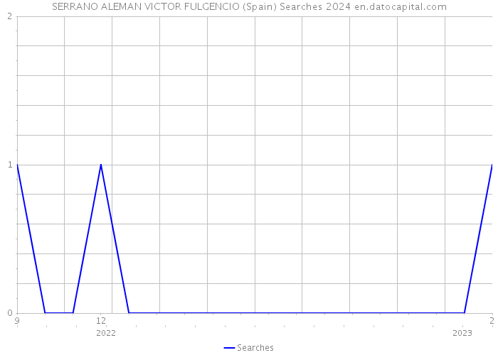 SERRANO ALEMAN VICTOR FULGENCIO (Spain) Searches 2024 