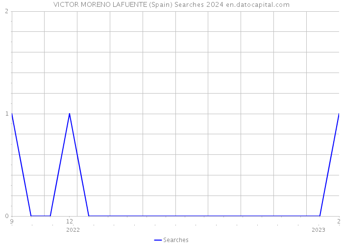 VICTOR MORENO LAFUENTE (Spain) Searches 2024 