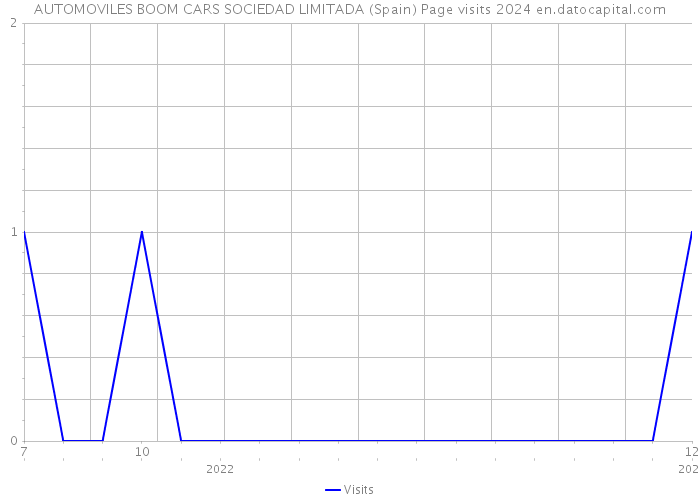 AUTOMOVILES BOOM CARS SOCIEDAD LIMITADA (Spain) Page visits 2024 