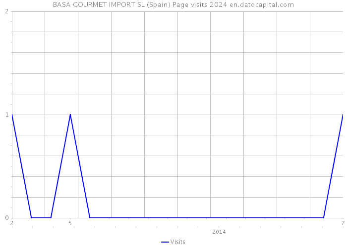 BASA GOURMET IMPORT SL (Spain) Page visits 2024 