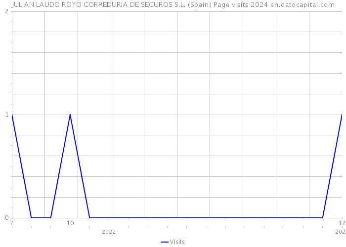 JULIAN LAUDO ROYO CORREDURIA DE SEGUROS S.L. (Spain) Page visits 2024 