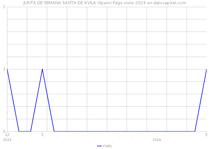 JUNTA DE SEMANA SANTA DE AVILA (Spain) Page visits 2024 