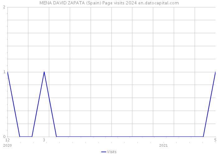 MENA DAVID ZAPATA (Spain) Page visits 2024 