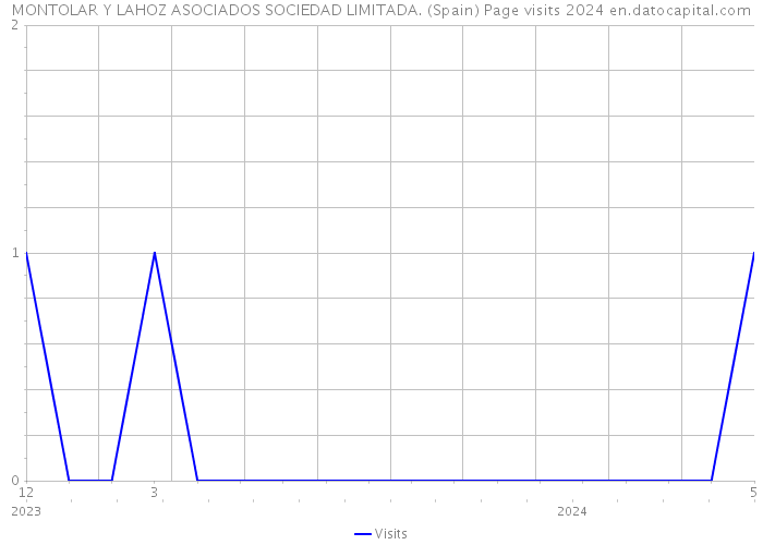 MONTOLAR Y LAHOZ ASOCIADOS SOCIEDAD LIMITADA. (Spain) Page visits 2024 