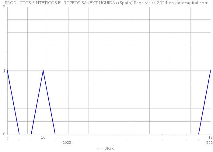 PRODUCTOS SINTETICOS EUROPEOS SA (EXTINGUIDA) (Spain) Page visits 2024 