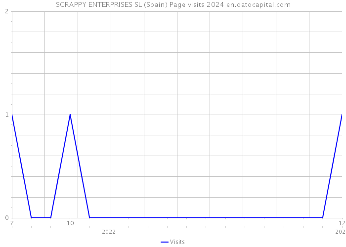 SCRAPPY ENTERPRISES SL (Spain) Page visits 2024 