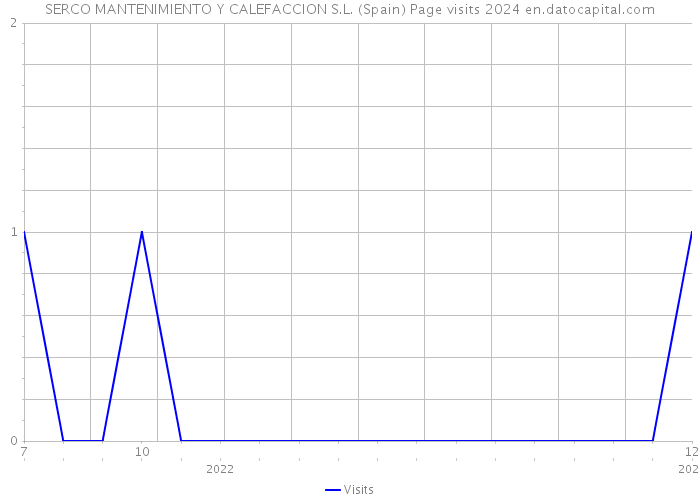 SERCO MANTENIMIENTO Y CALEFACCION S.L. (Spain) Page visits 2024 