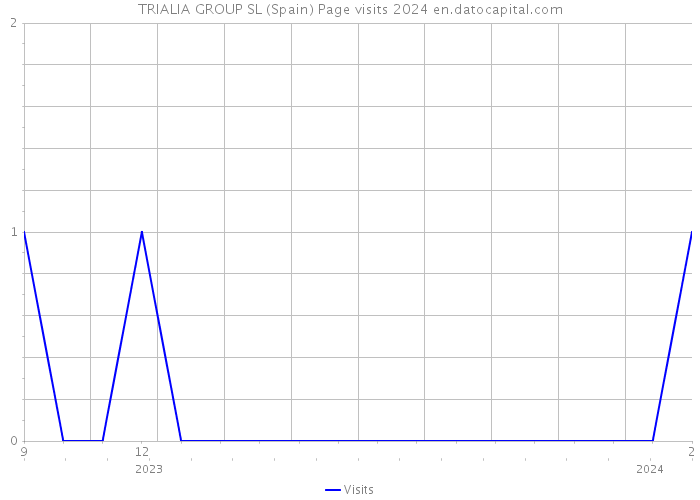 TRIALIA GROUP SL (Spain) Page visits 2024 