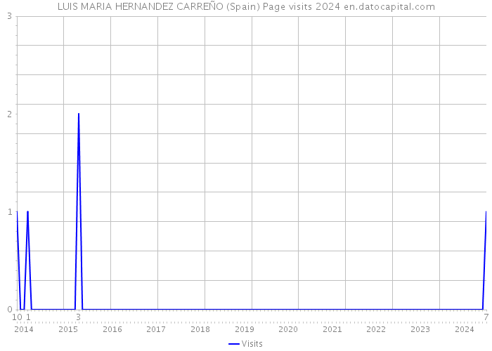 LUIS MARIA HERNANDEZ CARREÑO (Spain) Page visits 2024 