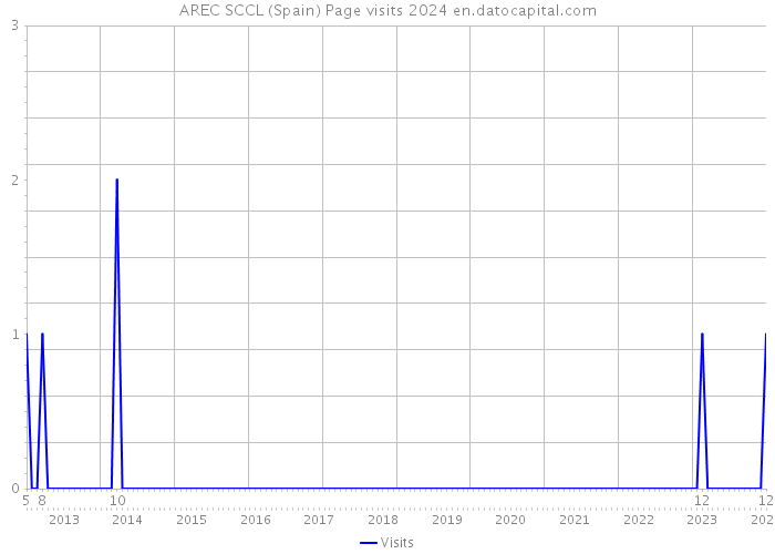 AREC SCCL (Spain) Page visits 2024 
