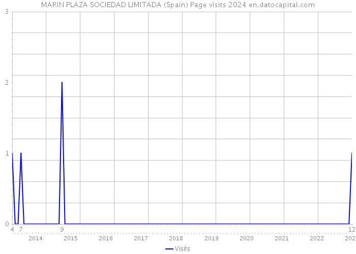 MARIN PLAZA SOCIEDAD LIMITADA (Spain) Page visits 2024 