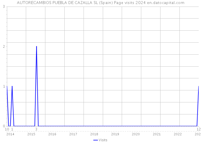 AUTORECAMBIOS PUEBLA DE CAZALLA SL (Spain) Page visits 2024 