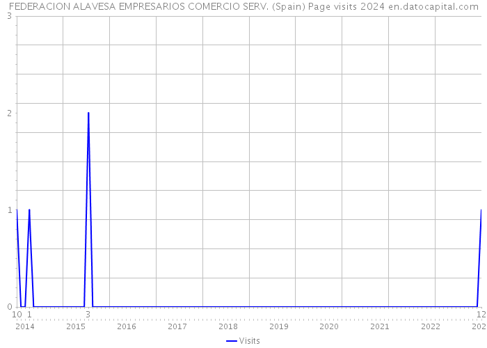 FEDERACION ALAVESA EMPRESARIOS COMERCIO SERV. (Spain) Page visits 2024 