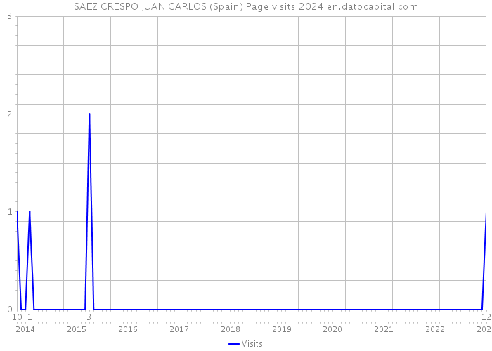 SAEZ CRESPO JUAN CARLOS (Spain) Page visits 2024 