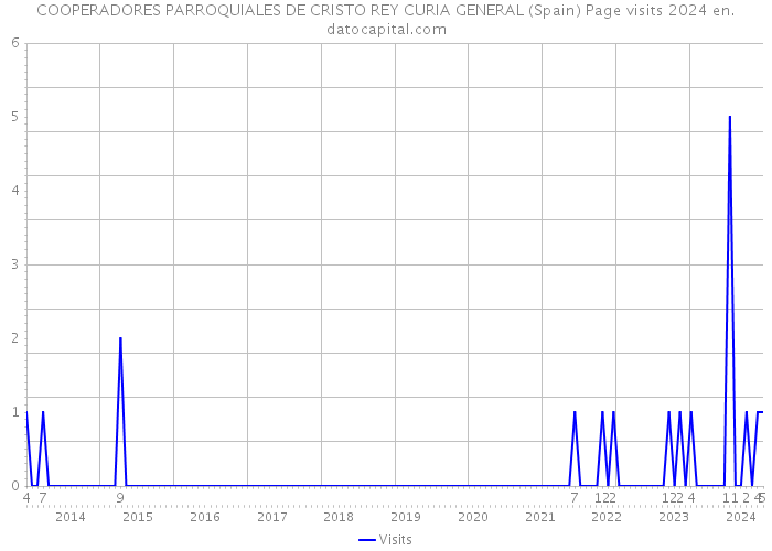 COOPERADORES PARROQUIALES DE CRISTO REY CURIA GENERAL (Spain) Page visits 2024 