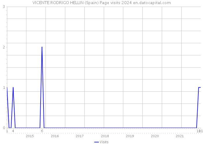 VICENTE RODRIGO HELLIN (Spain) Page visits 2024 