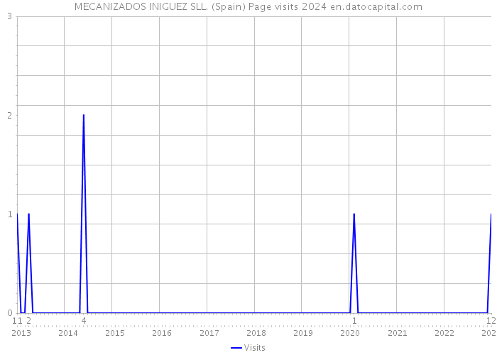 MECANIZADOS INIGUEZ SLL. (Spain) Page visits 2024 