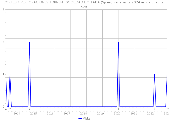 CORTES Y PERFORACIONES TORRENT SOCIEDAD LIMITADA (Spain) Page visits 2024 