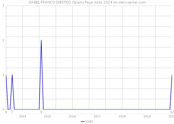 ISABEL FRANCO DIESTRO (Spain) Page visits 2024 