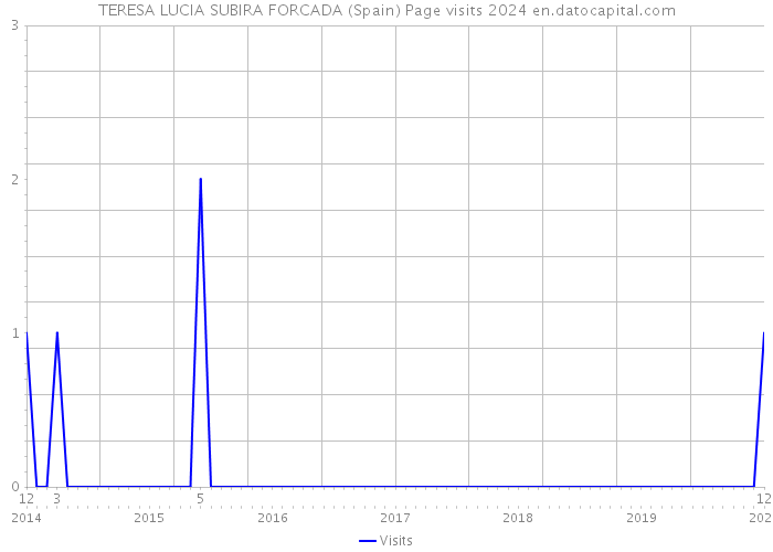 TERESA LUCIA SUBIRA FORCADA (Spain) Page visits 2024 