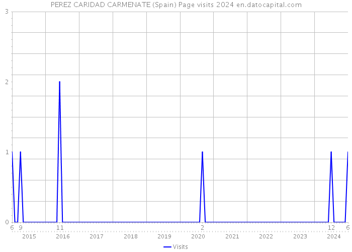 PEREZ CARIDAD CARMENATE (Spain) Page visits 2024 