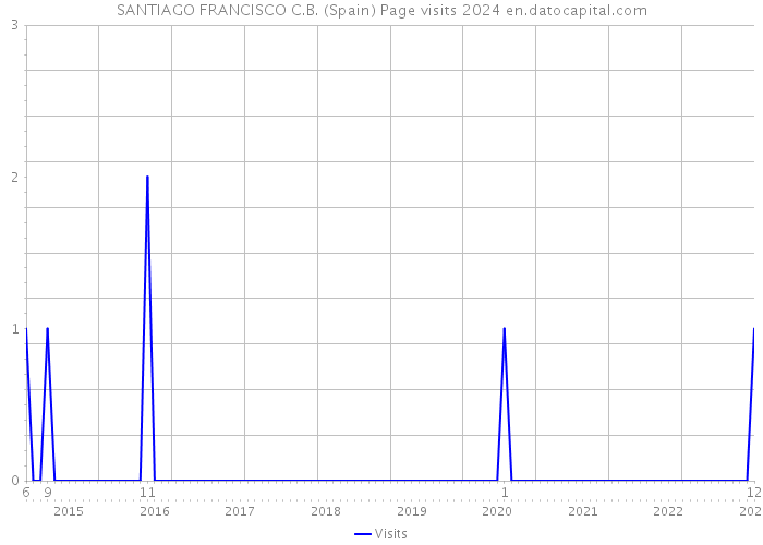 SANTIAGO FRANCISCO C.B. (Spain) Page visits 2024 