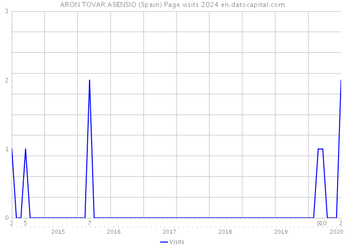 ARON TOVAR ASENSIO (Spain) Page visits 2024 