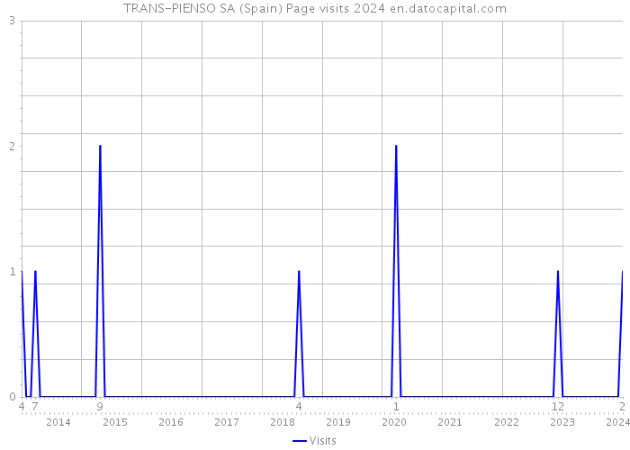 TRANS-PIENSO SA (Spain) Page visits 2024 