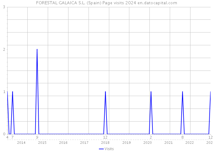 FORESTAL GALAICA S.L. (Spain) Page visits 2024 