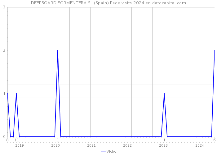 DEEPBOARD FORMENTERA SL (Spain) Page visits 2024 