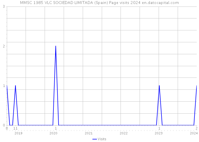 MMSC 1985 VLC SOCIEDAD LIMITADA (Spain) Page visits 2024 