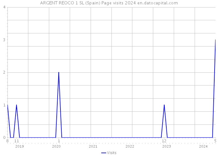 ARGENT REOCO 1 SL (Spain) Page visits 2024 