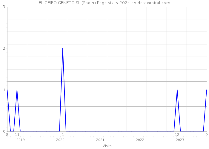 EL CEIBO GENETO SL (Spain) Page visits 2024 