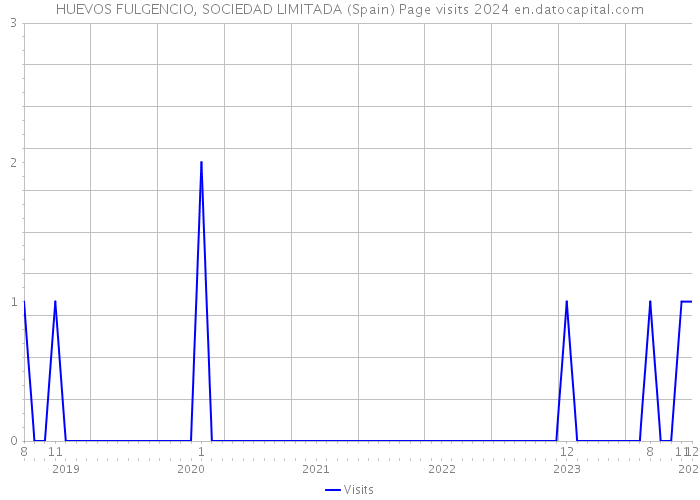 HUEVOS FULGENCIO, SOCIEDAD LIMITADA (Spain) Page visits 2024 