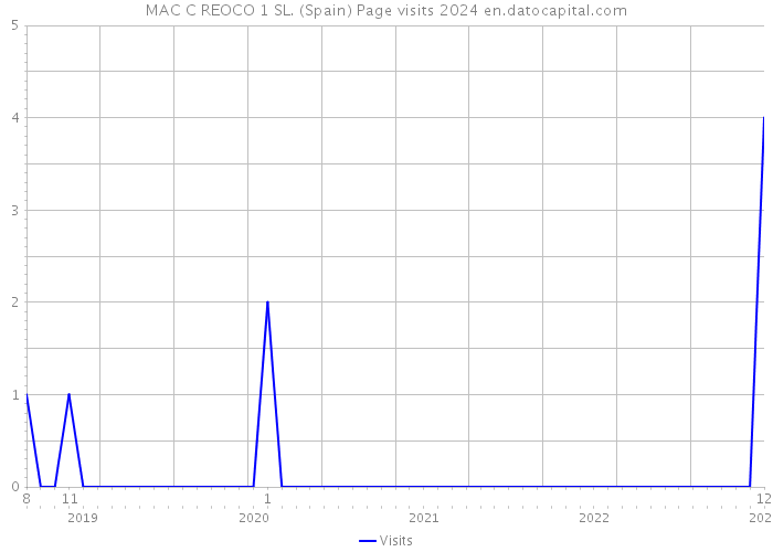 MAC C REOCO 1 SL. (Spain) Page visits 2024 