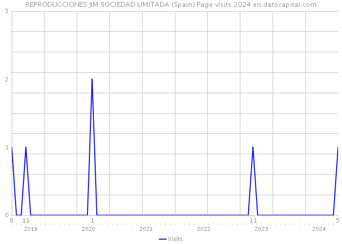 REPRODUCCIONES JIM SOCIEDAD LIMITADA (Spain) Page visits 2024 