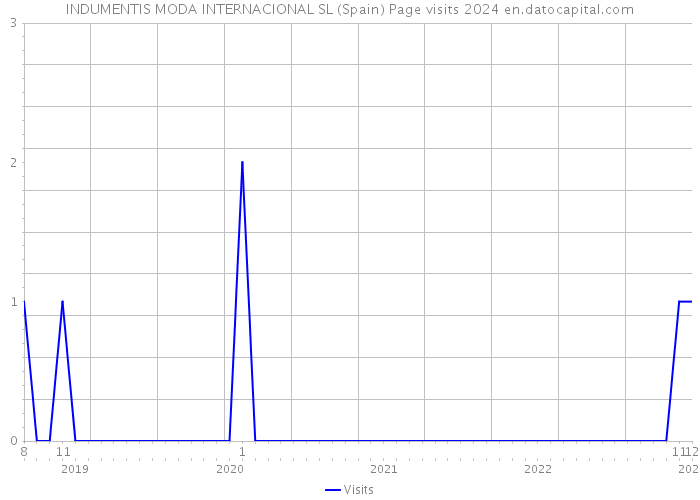 INDUMENTIS MODA INTERNACIONAL SL (Spain) Page visits 2024 