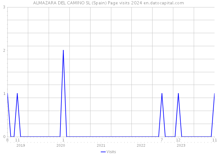 ALMAZARA DEL CAMINO SL (Spain) Page visits 2024 