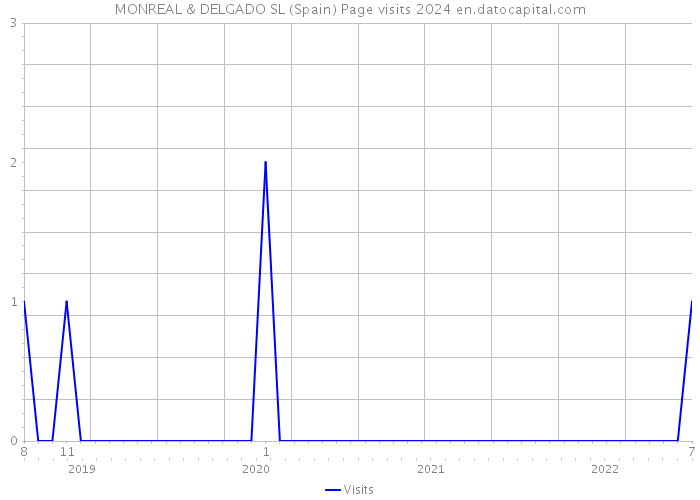 MONREAL & DELGADO SL (Spain) Page visits 2024 