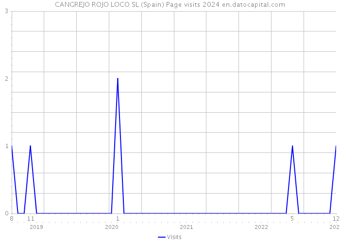 CANGREJO ROJO LOCO SL (Spain) Page visits 2024 