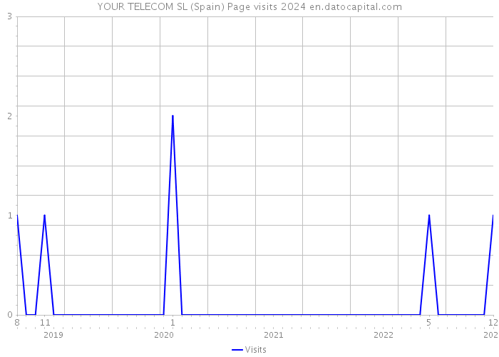 YOUR TELECOM SL (Spain) Page visits 2024 