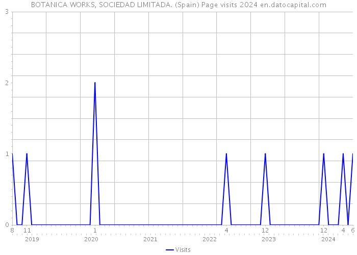 BOTANICA WORKS, SOCIEDAD LIMITADA. (Spain) Page visits 2024 
