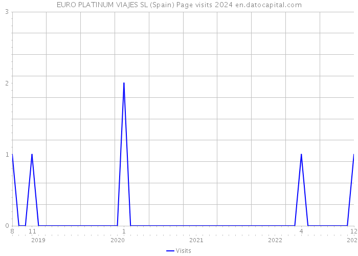 EURO PLATINUM VIAJES SL (Spain) Page visits 2024 