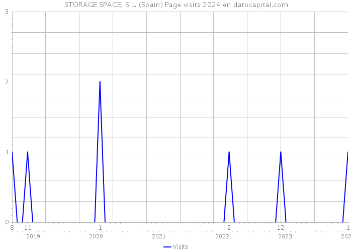 STORAGE SPACE, S.L. (Spain) Page visits 2024 