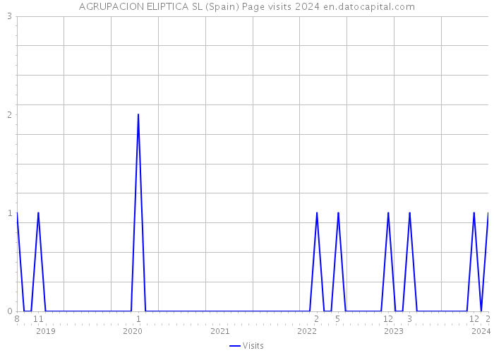 AGRUPACION ELIPTICA SL (Spain) Page visits 2024 